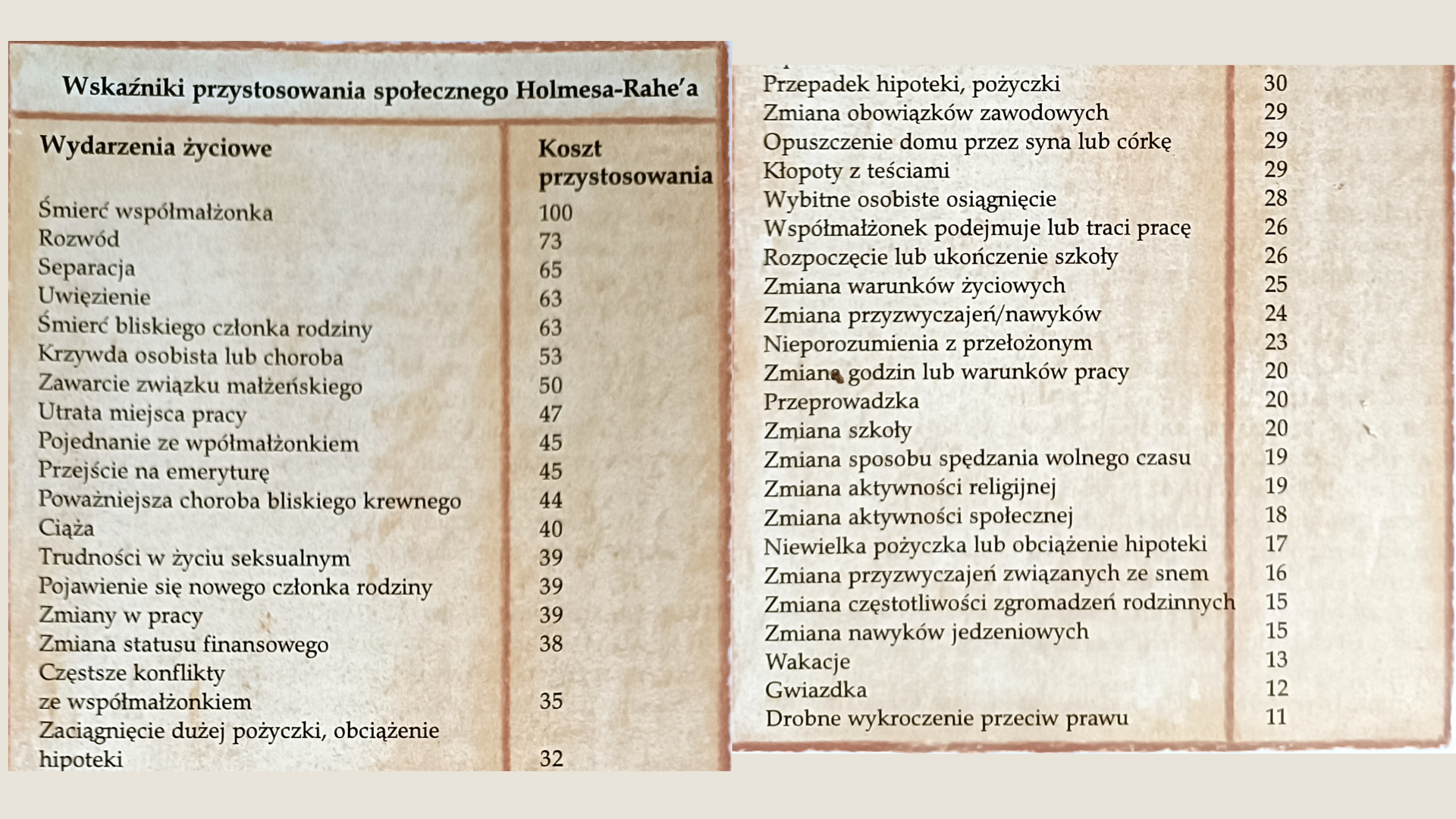 Tabela wskaźników przystosowania społecznego.